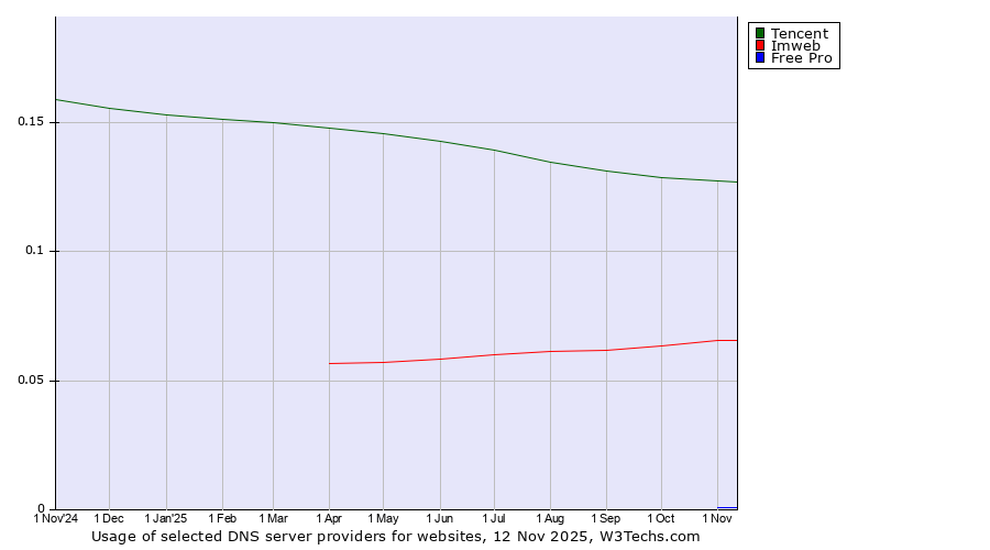 Historical trends in the usage of Tencent vs. Imweb vs. Free Pro