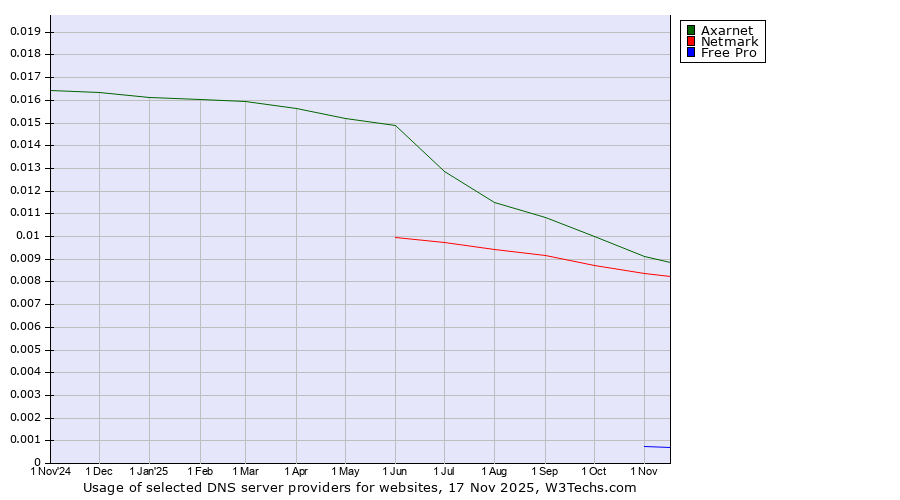 Historical trends in the usage of Axarnet vs. Netmark vs. Free Pro