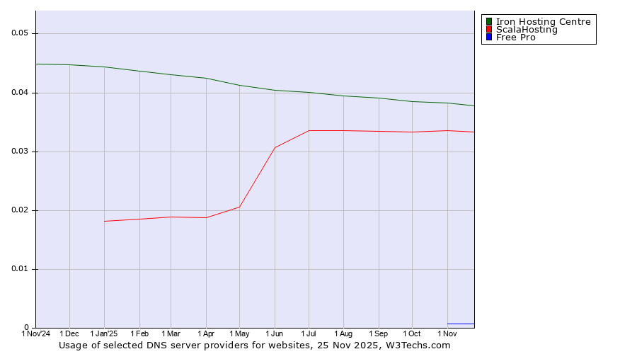 Historical trends in the usage of Iron Hosting Centre vs. ScalaHosting vs. Free Pro