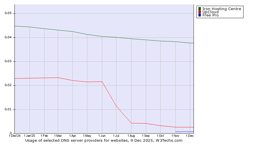 Historical trends in the usage of Iron Hosting Centre vs. UpCloud vs. Free Pro