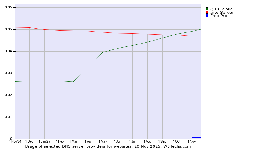 Historical trends in the usage of QUIC.cloud vs. InterServer vs. Free Pro