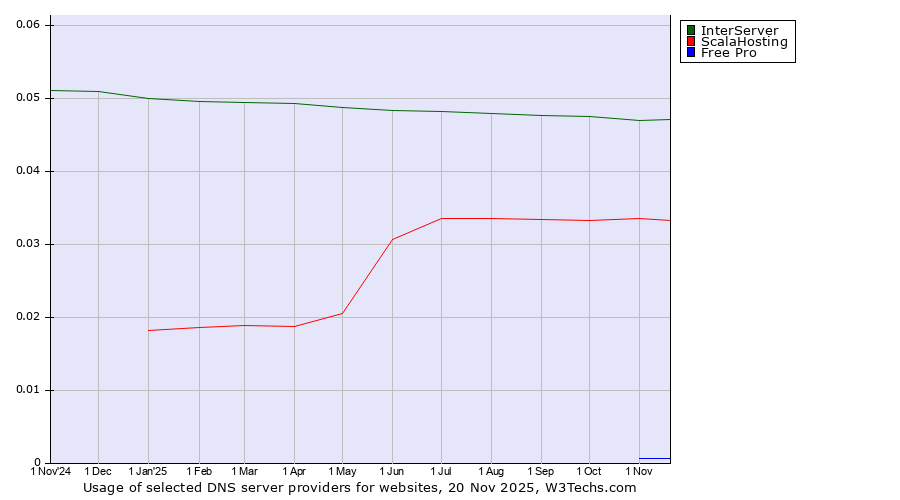 Historical trends in the usage of InterServer vs. ScalaHosting vs. Free Pro