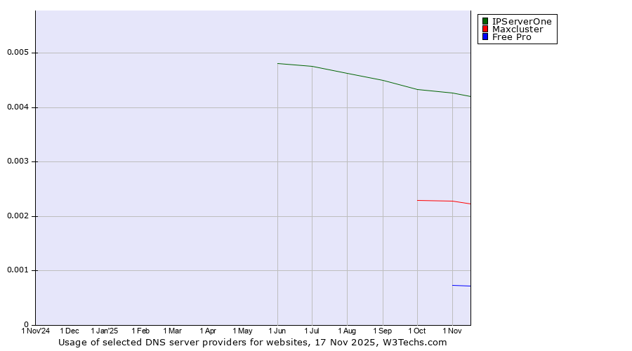 Historical trends in the usage of IPServerOne vs. Maxcluster vs. Free Pro