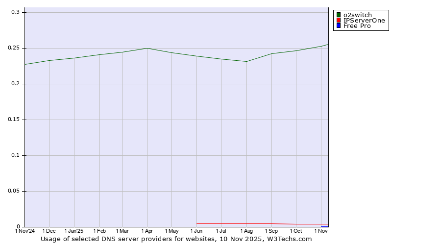 Historical trends in the usage of o2switch vs. IPServerOne vs. Free Pro