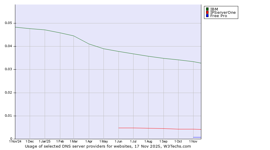 Historical trends in the usage of IBM vs. IPServerOne vs. Free Pro