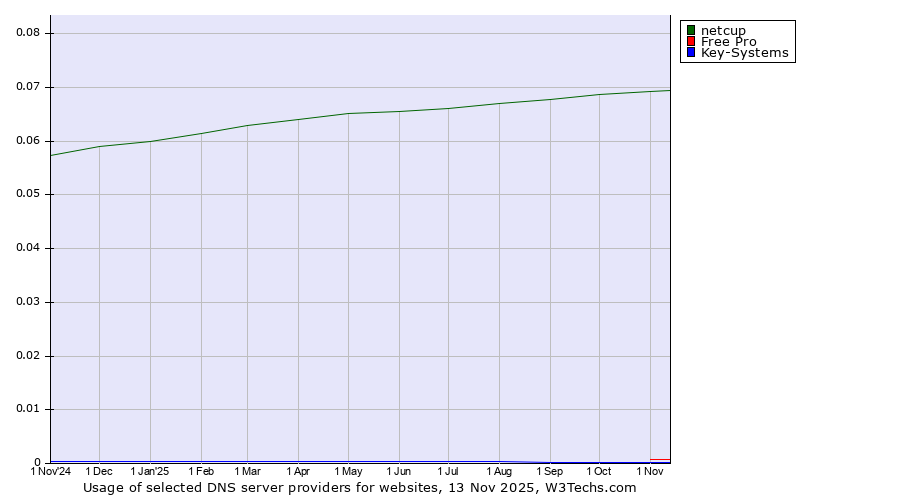 Historical trends in the usage of netcup vs. Free Pro vs. Key-Systems
