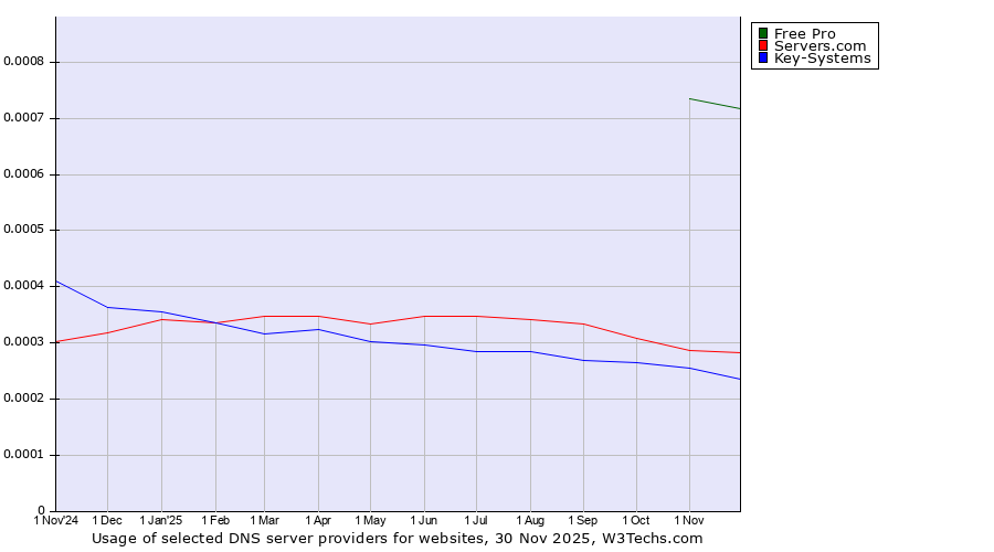 Historical trends in the usage of Free Pro vs. Servers.com vs. Key-Systems