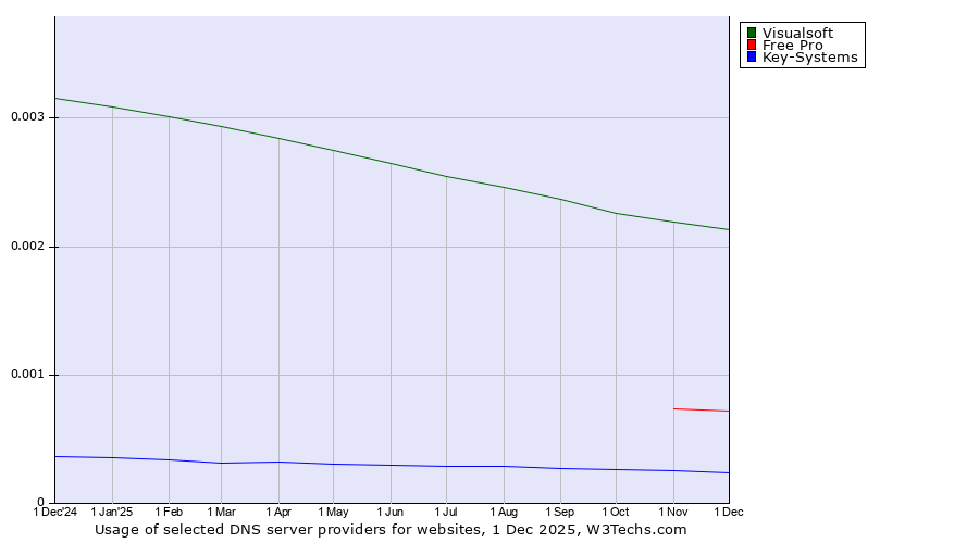 Historical trends in the usage of Visualsoft vs. Free Pro vs. Key-Systems