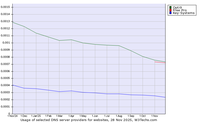 Historical trends in the usage of Opti9 vs. Free Pro vs. Key-Systems