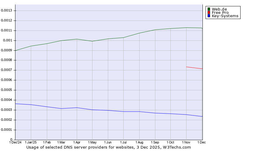 Historical trends in the usage of Web.de vs. Free Pro vs. Key-Systems