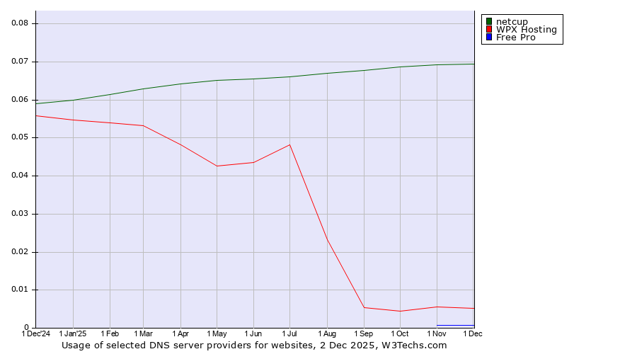 Historical trends in the usage of netcup vs. WPX Hosting vs. Free Pro