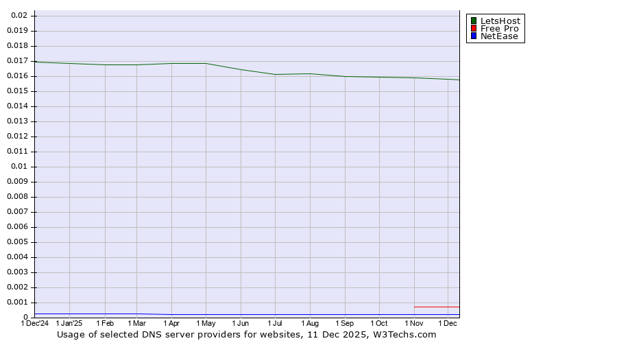 Historical trends in the usage of LetsHost vs. Free Pro vs. NetEase