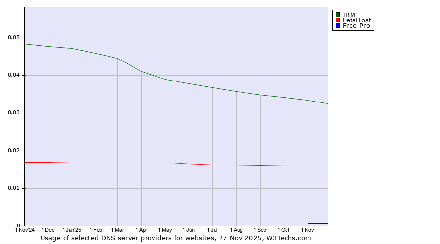 Historical trends in the usage of IBM vs. LetsHost vs. Free Pro
