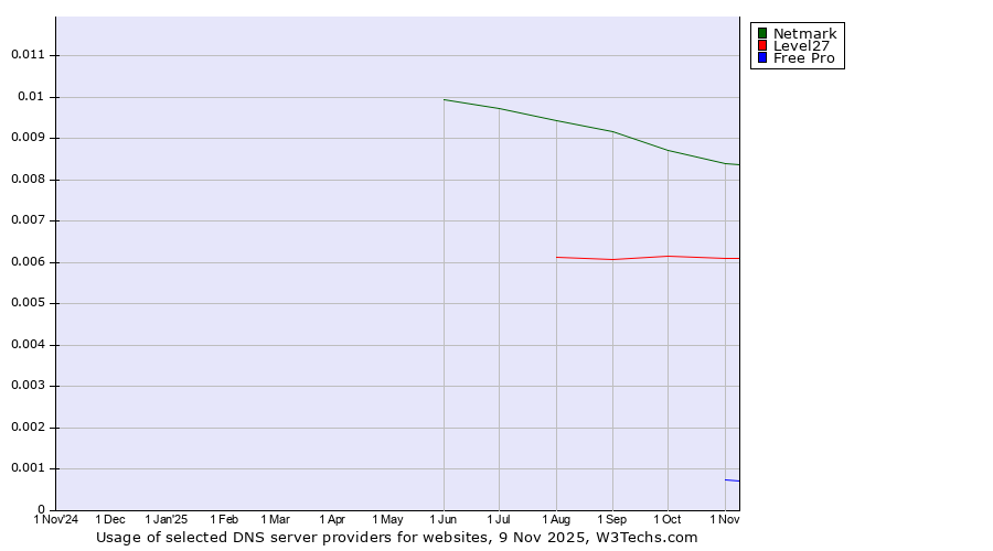 Historical trends in the usage of Netmark vs. Level27 vs. Free Pro