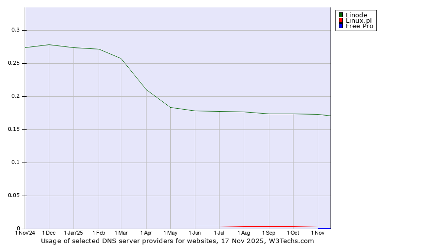 Historical trends in the usage of Linode vs. Linux.pl vs. Free Pro