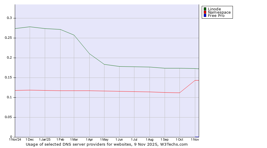 Historical trends in the usage of Linode vs. Namespace vs. Free Pro