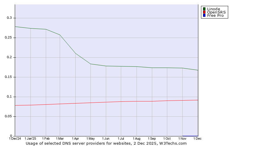 Historical trends in the usage of Linode vs. OpenSRS vs. Free Pro