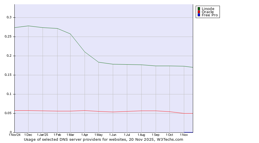 Historical trends in the usage of Linode vs. Oracle vs. Free Pro