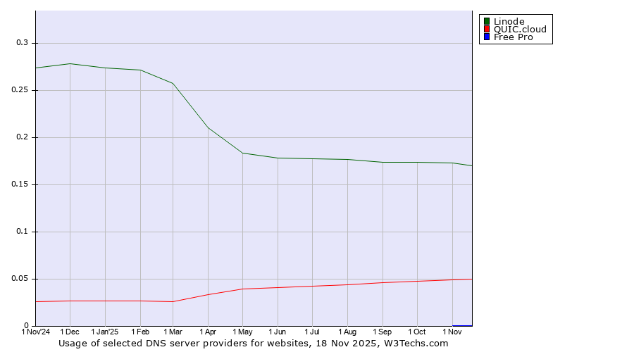 Historical trends in the usage of Linode vs. QUIC.cloud vs. Free Pro