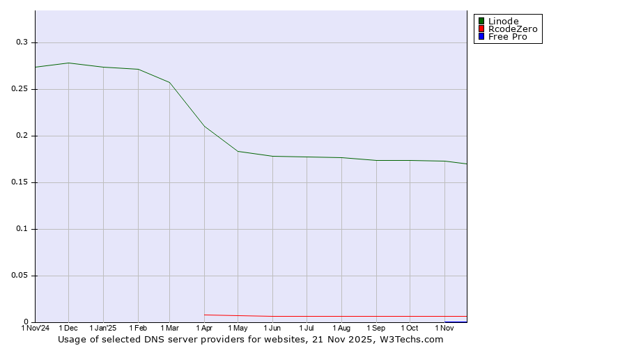 Historical trends in the usage of Linode vs. RcodeZero vs. Free Pro