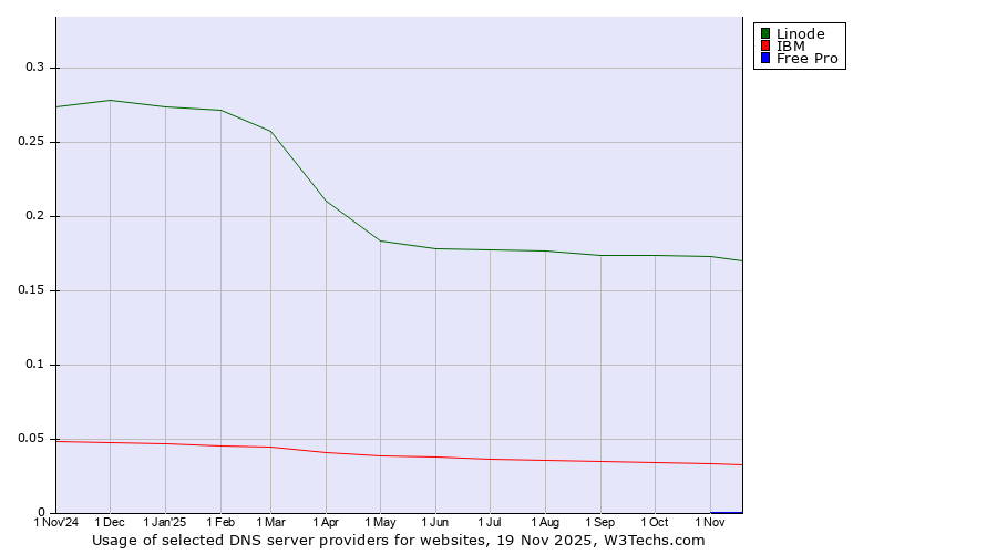 Historical trends in the usage of Linode vs. IBM vs. Free Pro