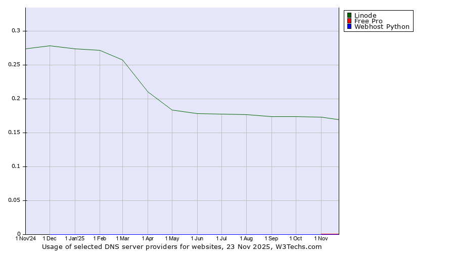 Historical trends in the usage of Linode vs. Free Pro vs. Webhost Python