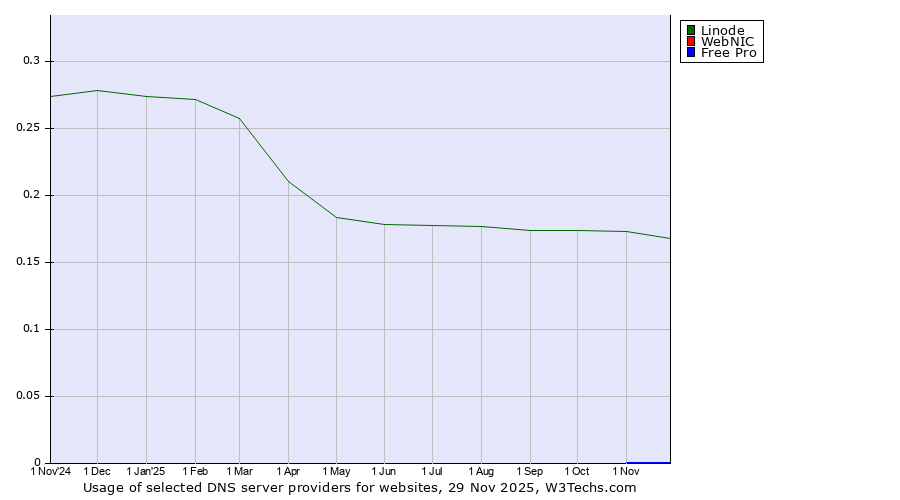 Historical trends in the usage of Linode vs. WebNIC vs. Free Pro