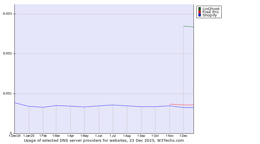 Historical trends in the usage of LinQhost vs. Free Pro vs. Shopify