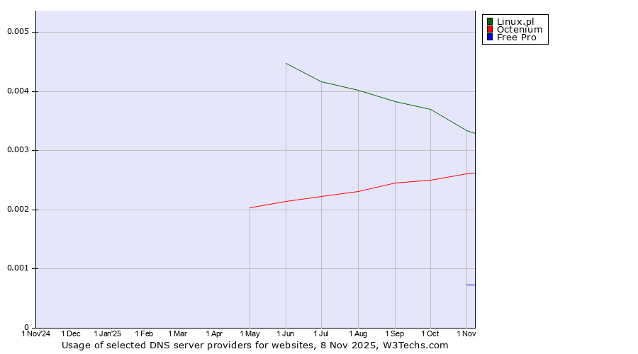 Historical trends in the usage of Linux.pl vs. Octenium vs. Free Pro