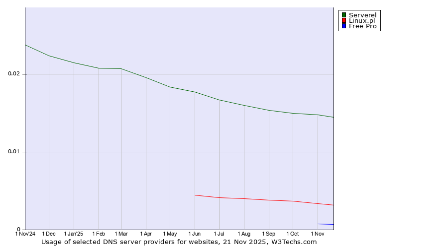 Historical trends in the usage of Serverel vs. Linux.pl vs. Free Pro