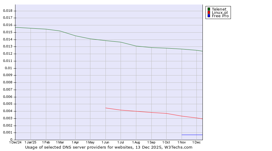 Historical trends in the usage of Telenet vs. Linux.pl vs. Free Pro