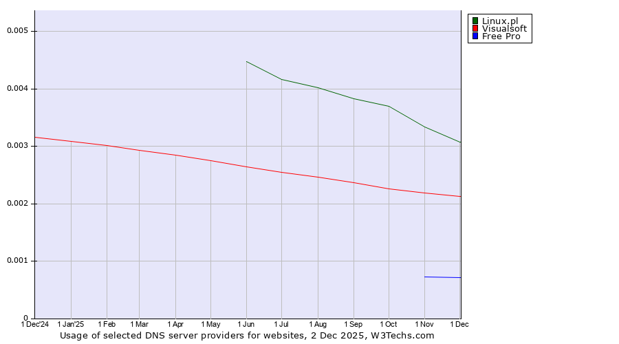 Historical trends in the usage of Linux.pl vs. Visualsoft vs. Free Pro