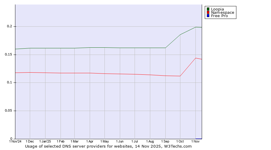 Historical trends in the usage of Loopia vs. Namespace vs. Free Pro