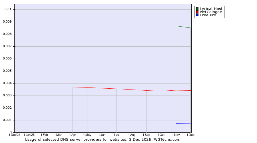 Historical trends in the usage of Lyrical Host vs. NetCologne vs. Free Pro