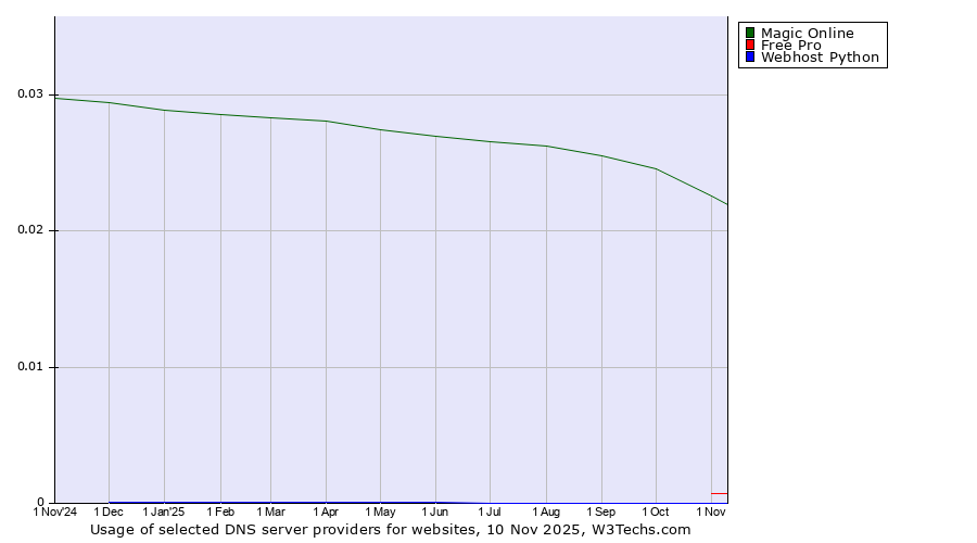 Historical trends in the usage of Magic Online vs. Free Pro vs. Webhost Python