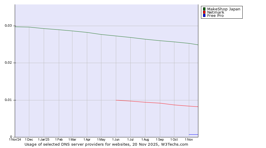 Historical trends in the usage of MakeShop Japan vs. Netmark vs. Free Pro