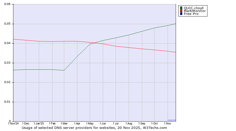 Historical trends in the usage of QUIC.cloud vs. MarkMonitor vs. Free Pro