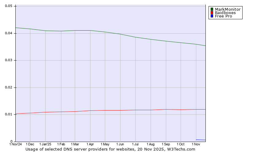 Historical trends in the usage of MarkMonitor vs. Raidboxes vs. Free Pro
