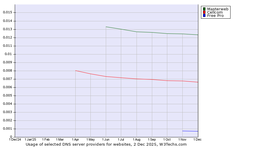 Historical trends in the usage of Masterweb vs. Cellcom vs. Free Pro