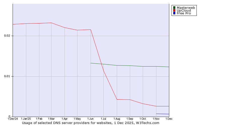 Historical trends in the usage of Masterweb vs. UpCloud vs. Free Pro