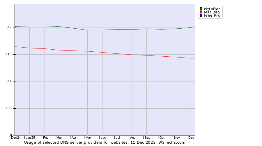 Historical trends in the usage of Netafraz vs. Mắt Bão vs. Free Pro