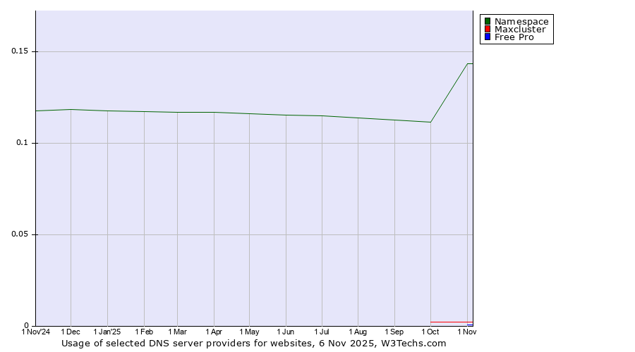 Historical trends in the usage of Namespace vs. Maxcluster vs. Free Pro
