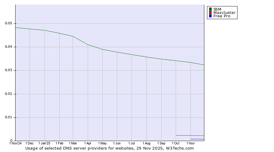 Historical trends in the usage of IBM vs. Maxcluster vs. Free Pro