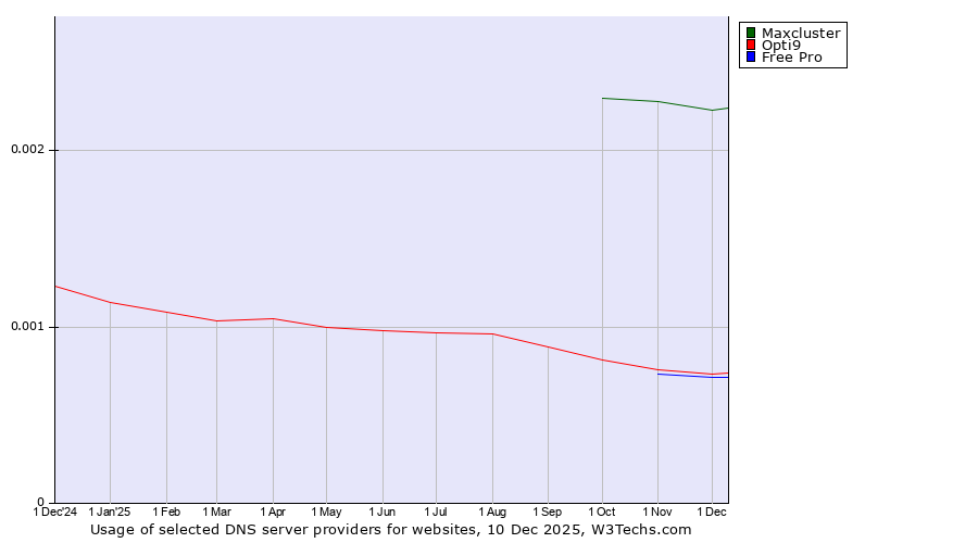 Historical trends in the usage of Maxcluster vs. Opti9 vs. Free Pro