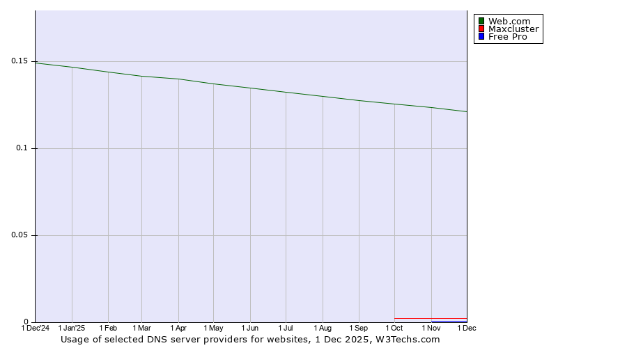Historical trends in the usage of Web.com vs. Maxcluster vs. Free Pro