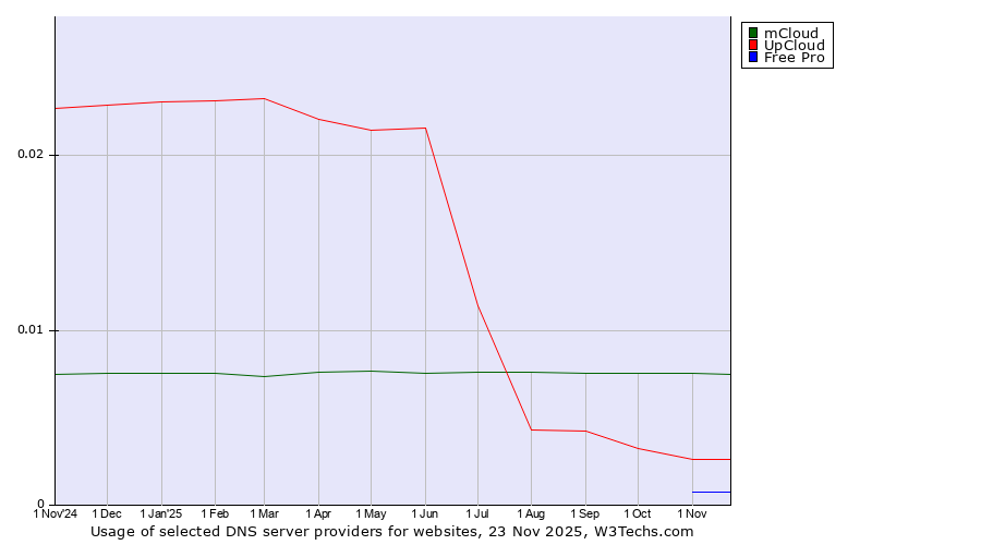 Historical trends in the usage of mCloud vs. UpCloud vs. Free Pro