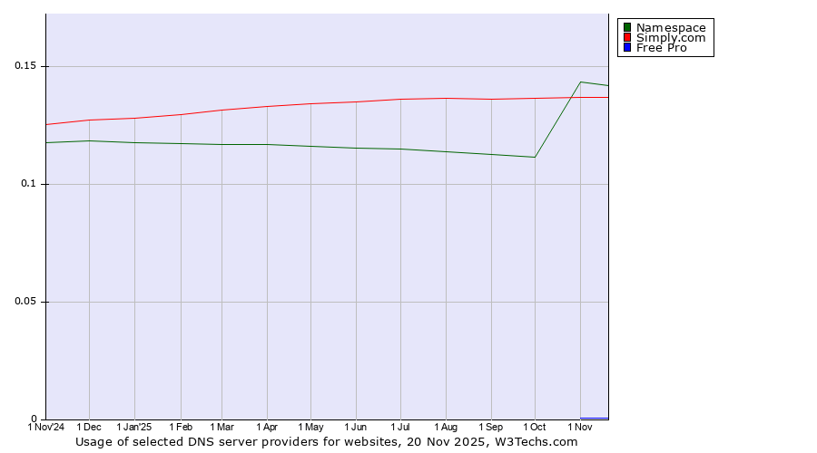 Historical trends in the usage of Namespace vs. Simply.com vs. Free Pro