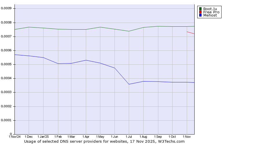 Historical trends in the usage of Root.lu vs. Free Pro vs. Mehost
