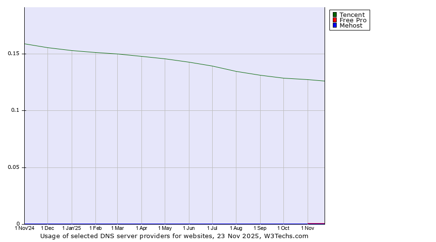 Historical trends in the usage of Tencent vs. Free Pro vs. Mehost