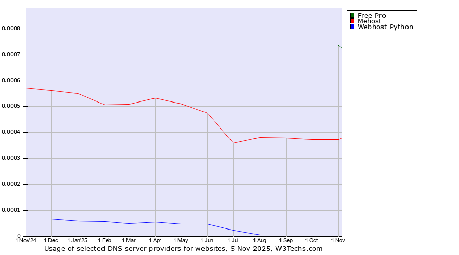 Historical trends in the usage of Free Pro vs. Mehost vs. Webhost Python